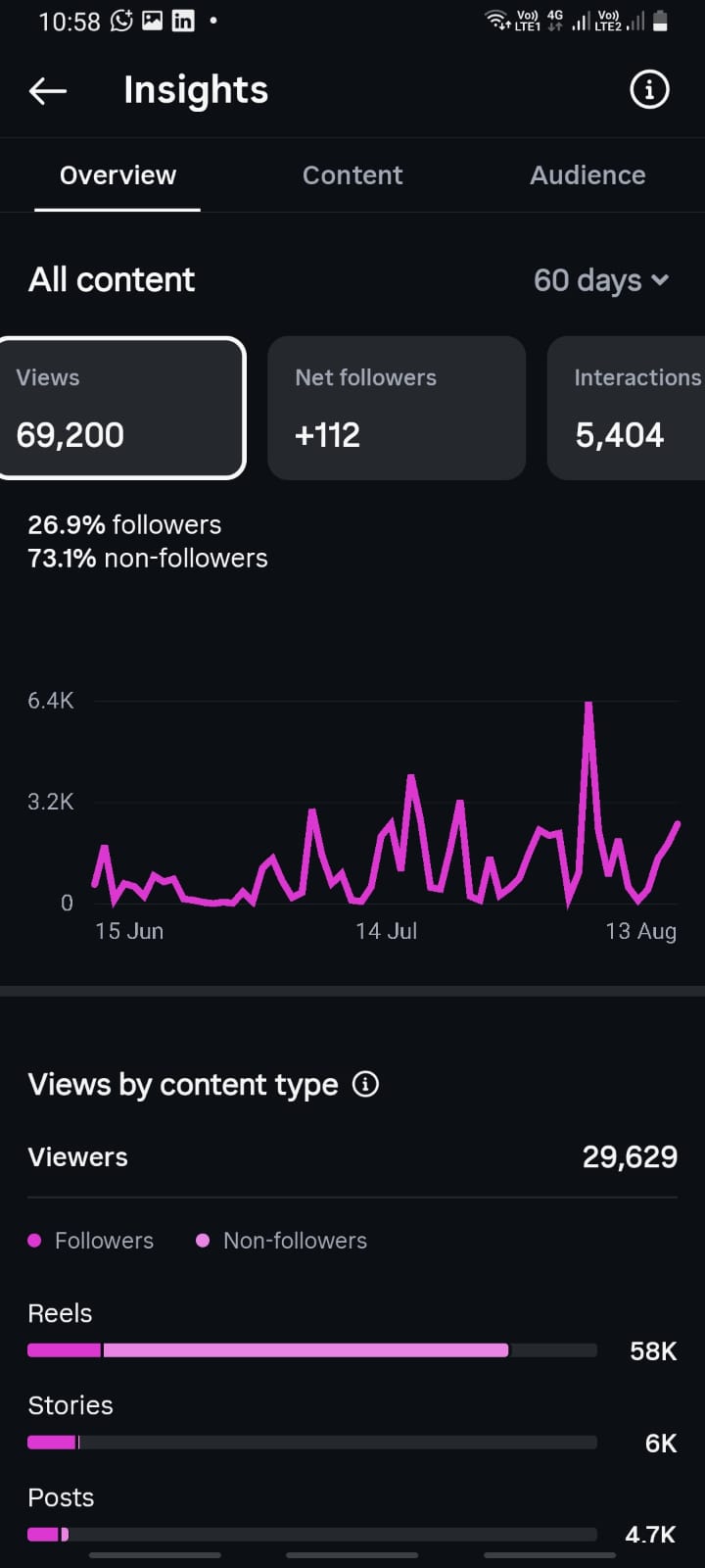 @jai_the_wildlifer — 69.2k views and 5,404 interactions in 60 days, 73% from non-followers