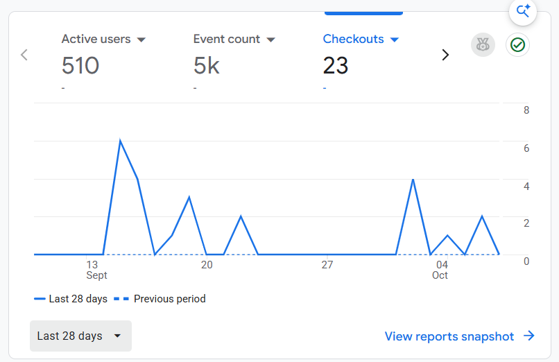 Analytics — 510 active users and 23 checkouts in 28 days